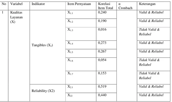 Tabel 1. Hasil Uji Validitas dan Reliabilitas 