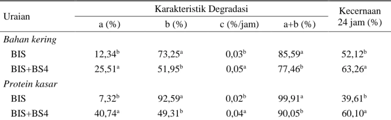 Tabel 1. Karakteristik degradasi bahan kering dan protein kasar BIS dan BIS+BS4