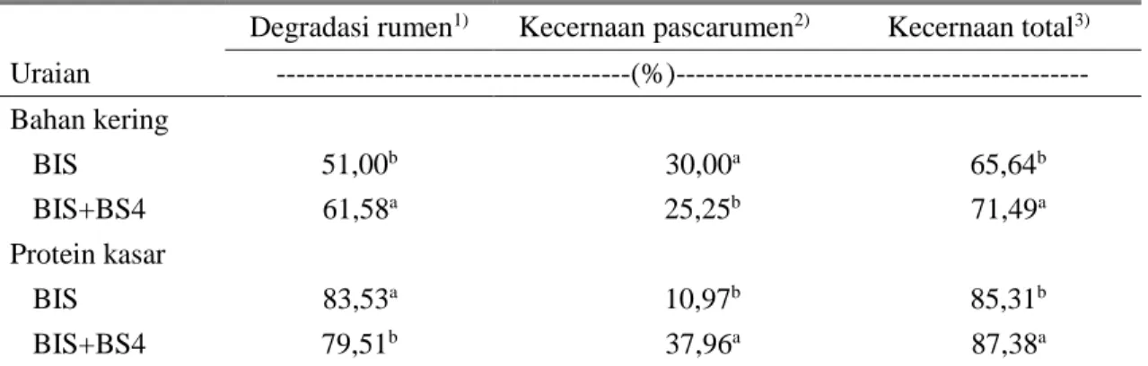 Tabel 2.  Degradasi  bahan  kering  dan  protein  BIS  dan  BIS+BS4  dalam  rumen  dan  kecernaan  pascarumen