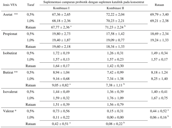 Tabel 6.  Proporsi molar asam lemak mudah terbang (%) 