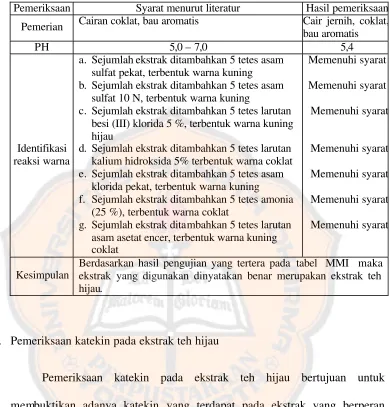 Tabel IV. Hasil pemeriksaan identifikasi reaksi warna teh hijau 