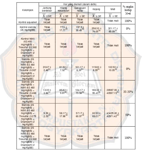 Tabel I. Hasil pengamatan lama waktu timbulnya gejala efek toksik sianida terhadap 7 kelompok (3 kontrol dan 4 perlakuan) 