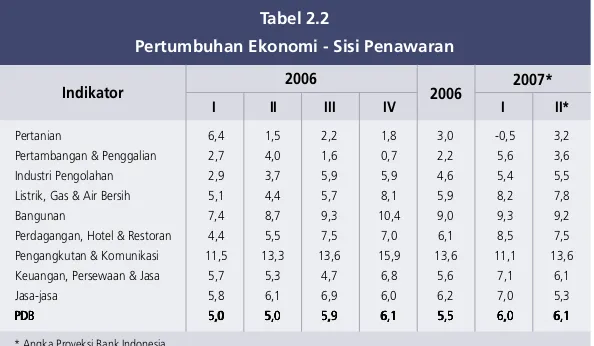 Tabel 2.2pertumbuhan sektor industri pengolahanPertumbuhan Ekonomi - Sisi Penawarantersebut masih dalam fase ekspansi juga