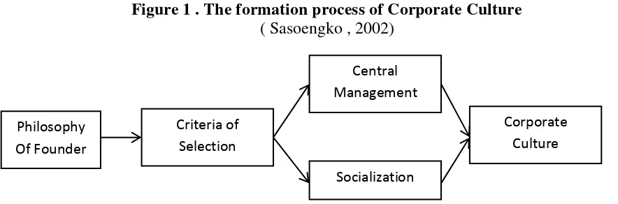 Figure 1 . The formation process of Corporate Culture 