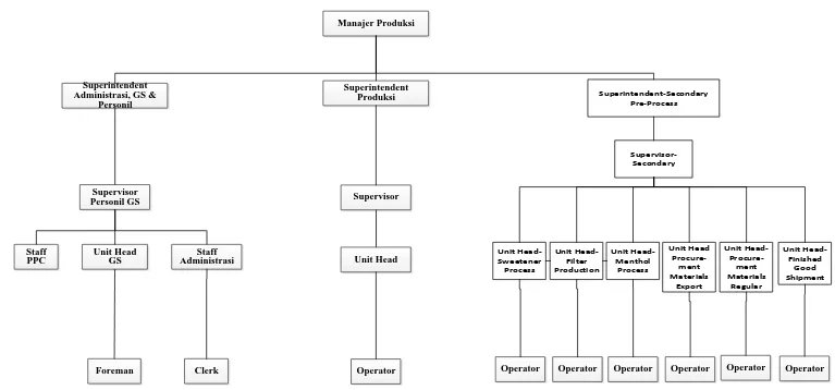 Gambar 2.1.Struktur Organisasi Departemen Produksi
