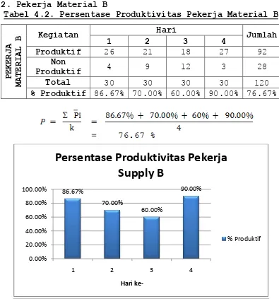 Gambar 4.5. Grafik Persentase Produktivitas Pekerja Material B 