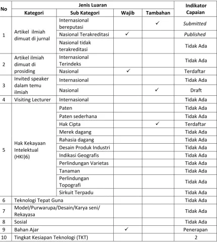 Tabel 1.1. Rencana Target Luaran 