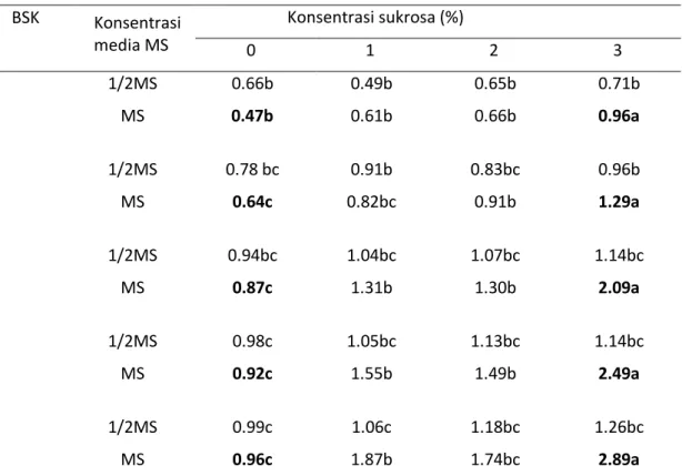 Tabel  1    Interaksi  antara  konsentrasi  media  MS  dan  sukrosa  terhadap  tinggi  tunas  pamelo  ‘Adas  Duku’ selama periode konservasi 