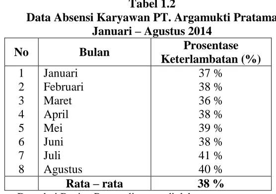 Tabel 1.1 Karyawan PT. Argamukti Pratama 