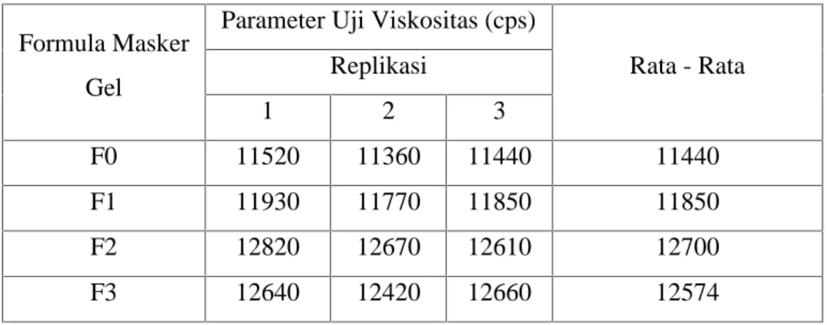 Tabel 3. Hasil Pengamatan Penentuan  Viskositas Formula  Masker  Gel  Dari Ekstrak Etanol Herba Pegagan (Centella asiatica (L) urb)