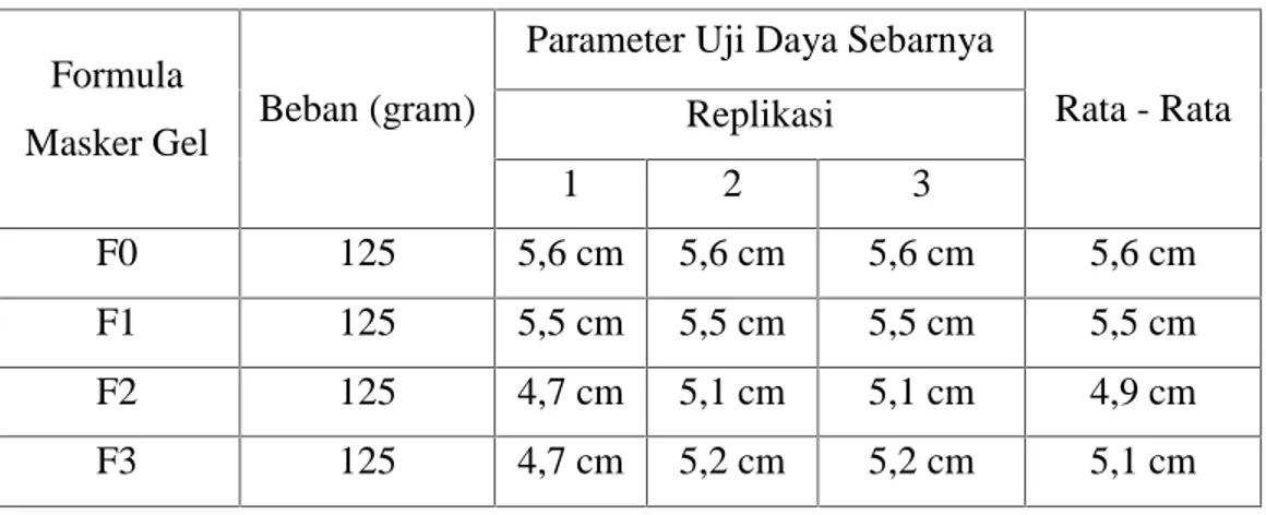 Tabel 4. Hasil Pengamatan Pengukuran  pH Formula  Masker  Gel  Dari  Ekstrak Etanol Herba Pegagan (Centella asiatica (L) urb)