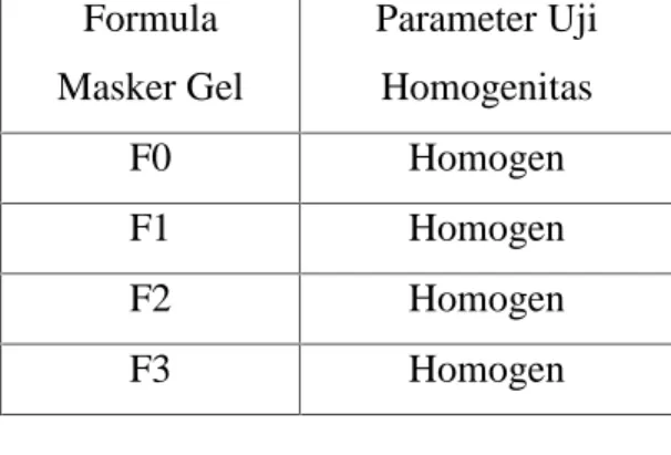 Tabel 6. Hasil Pengamatan Uji Homogenitas Formula  Masker  Gel  Dari  Ekstrak Etanol Herba Pegagan (Centella asiatica (L) urb)