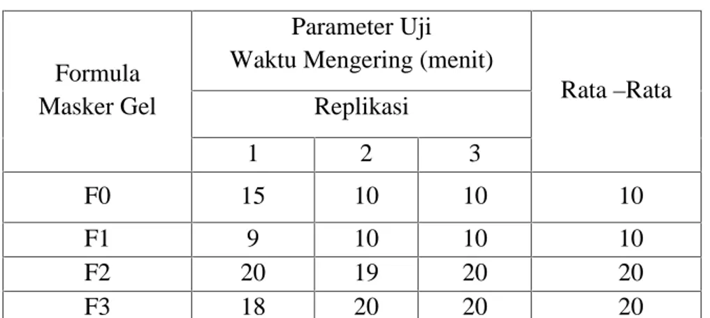Tabel 7. Hasil Pengamatan Pengujian Waktu Untuk Sediaaan Mengering Formula Masker  Gel  Dari  Ekstrak Etanol Herba Pegagan (Centella asiatica (L) urb)