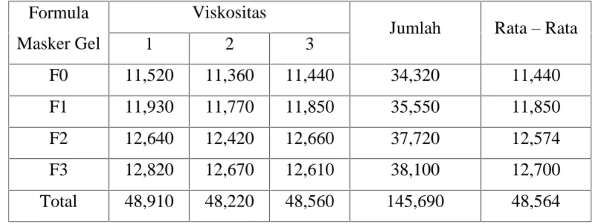 Tabel 8. Analisis statistik Viskositas Masker Gel dari  ekstrak etanol Herba Pegagan (Centella asiatica (L) urb)