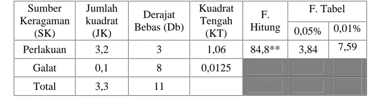 Tabel 9. Analisis Varians Beserta F Tabelnya Sumber Keragaman (SK) Jumlah kuadrat(JK) Derajat Bebas (Db) KuadratTengah(KT) F