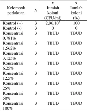 Tabel  1:  Hasil  Pengujian  Ekstrak  Propolis  terhadap  Biofilm  Bakteri  Porphyromonas  gingivalis  Kelompok  perlakuan  N  x  Jumlah koloni  (CFU/ml)  x  Jumlah koloni (%)  Kontrol (+)  3  2,96.10 5  100  Kontrol (-)  3  0  0  Konsentrasi  0,781%  3  T
