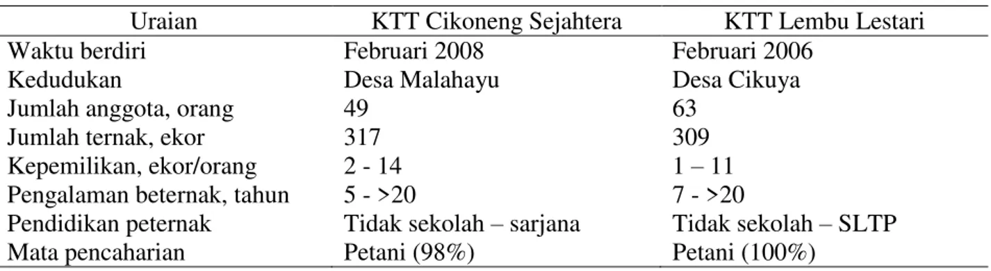 Tabel  1.  Profil  kelompok  tani  ternak  Cikoneng  Sejahtera  dan  Lembu  Lestari  di  Kecamatan  Bandarharjo, Kabupaten Brebes 