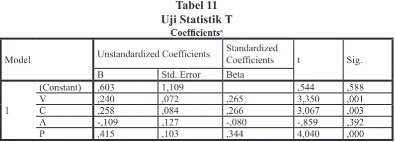 Tabel 11Uji Statistik T