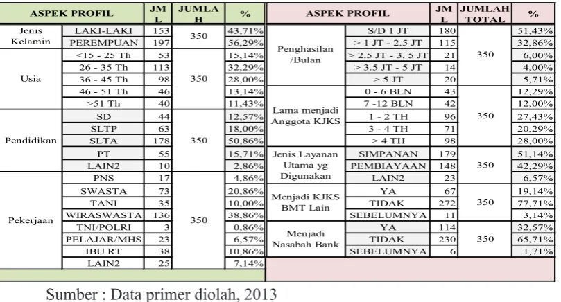 Tabel 1. Proil Responden Anggota KJKS