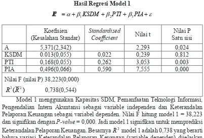 Tabel 2Hasil Regresi Model 2