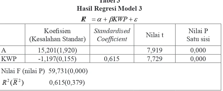 Tabel 3Hasil Regresi Model 3