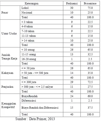 Tabel 7Proil UKM Makanan Khas Salatiga