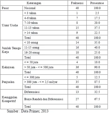 Tabel 8Proil UKM Konveksi Salatiga