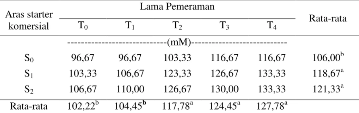 Tabel  1.  Pengaruh  Aras  Starter  Komersial  dan  Lama  Pemeraman  terhadap  Produksi VFA Tongkol Jagung