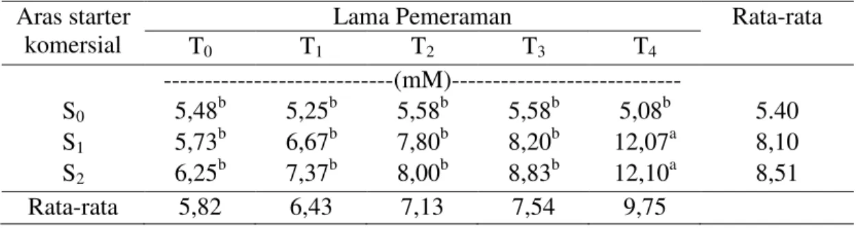 Tabel  2.  Pengaruh  Aras  Starter  Komersial  dan  Lama  Pemeraman  terhadap  produksi NH 3  Tongkol Jagung  