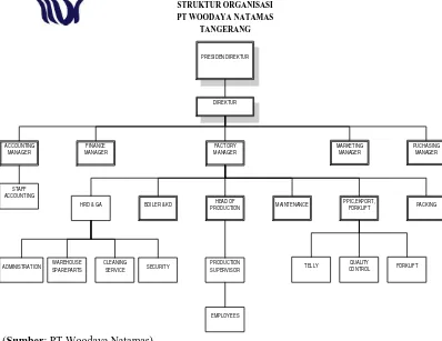 Gambar 1.1  Struktur Organisasi PT Woodaya Natamas 