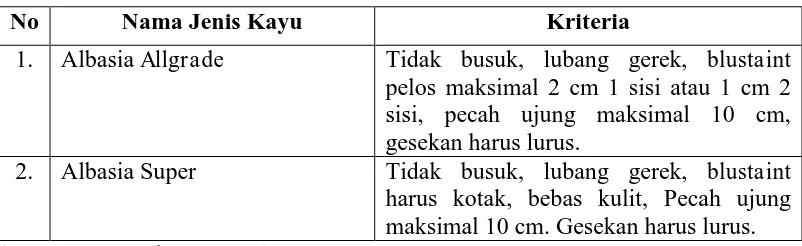 Tabel 2.1  Standar Kualitas Bahan Baku Kayu PT Woodaya Natamas 