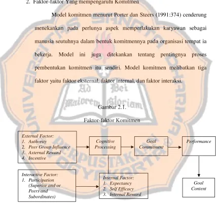 Gambar 2.1.Faktor-faktor Komitmen