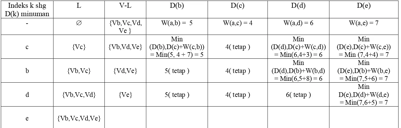Tabel 2.1 Perhitungan Algoritma Dijkstra 