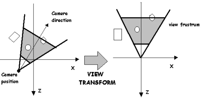 Gambar 2.3 transformasi sudut pandang