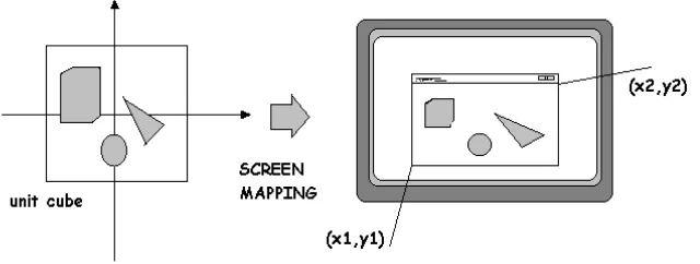 Gambar 2.6 Screen mapping