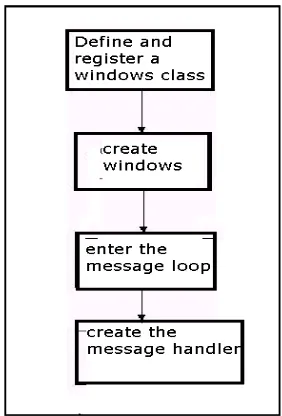 Gambar 2.11 Proses pembuatan jendela Windows