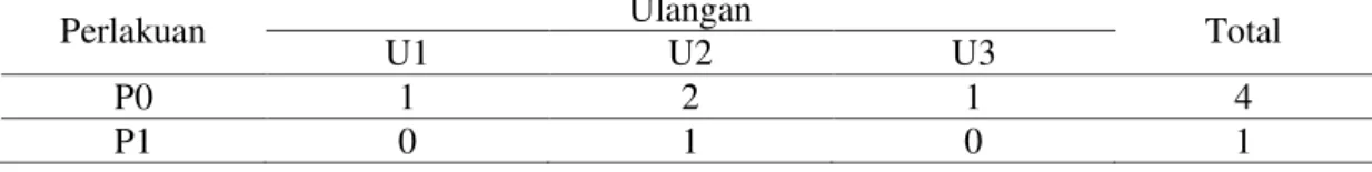 Tabel  4.7 Kejadian CRD dan Snot Selama Melakukan Penelitian Pada Ayam Broiler 