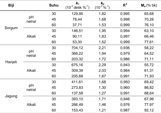 Tabel 1. Nilai k 1  dan k 2  dalam persamaan Peleg dan nilai kadar air kesetimbangan (Me) 