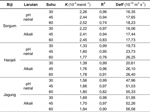 Tabel 2. Nilai koefisien laju pembasahan (K) dan koefisien difusi (Deff)  Biji  Larutan  Suhu  K (10 -3  menit  -1 )  R 2 Deff    (10 -12  m 2  s -1 ) 