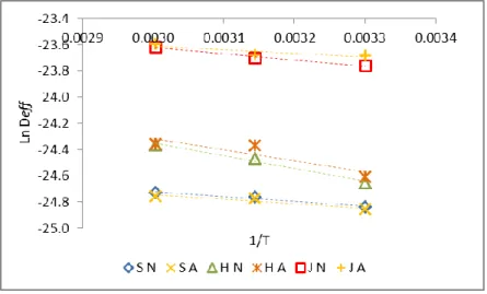 Gambar 2. Grafik hubungan Ln Deff dan 1/T  Gambar  2.  menunjukkan  grafik 
