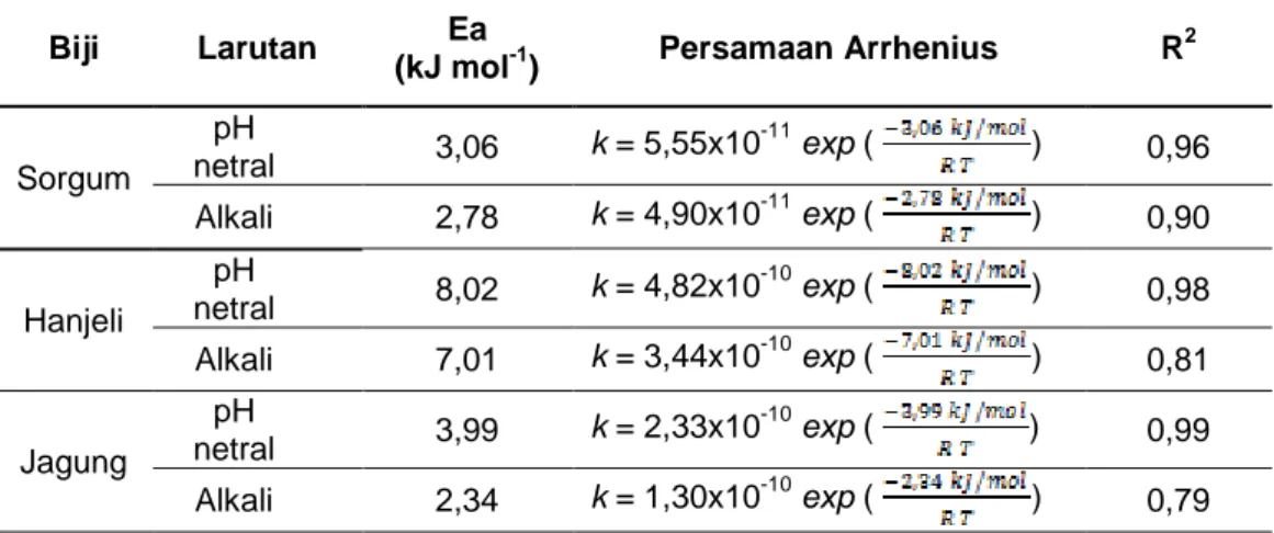 Tabel 3. Nilai energi aktivasi (Ea) dan persamaan umum Arrhenius 