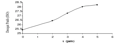 Gambar 4.1  Pengaruh  waktu  pemutihan  terhadap  derajat putih                                   (ISO ) (pH  cairan bubur kertas 6,5) 