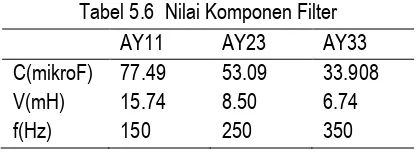 Tabel 5.6  Nilai Komponen Filter 