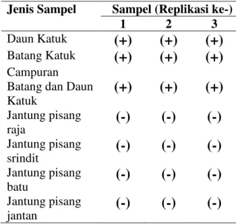Tabel  1.  Hasil  skrining  senyawa  metabolit  steroid dalam tanaman sampel   Jenis Sampel  Sampel (Replikasi ke-) 