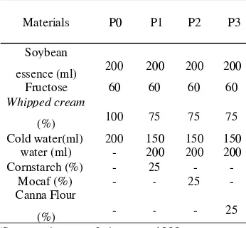 Table   1.   Table   1.   Ice   cream   formulations 