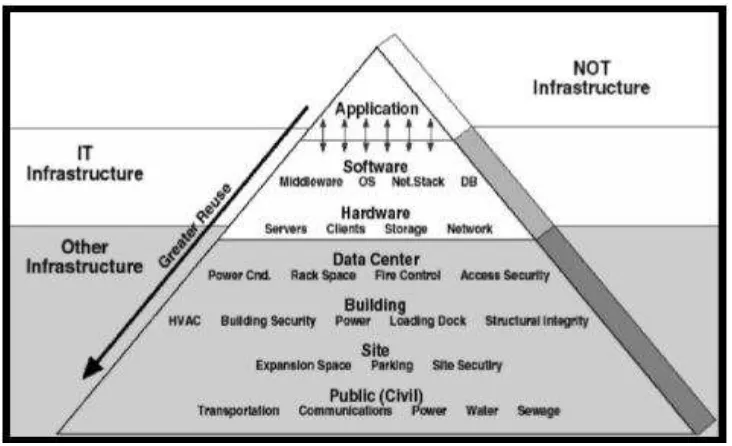 gambar 2.1 Infrastruktur teknologi informasi. 