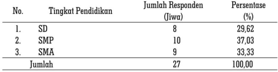 Tabel 3. Jumlah Responden Menurut Tingkat Pendidikan di PT. Putra Intisultra Perkasa, Desa Waturapa, 2015
