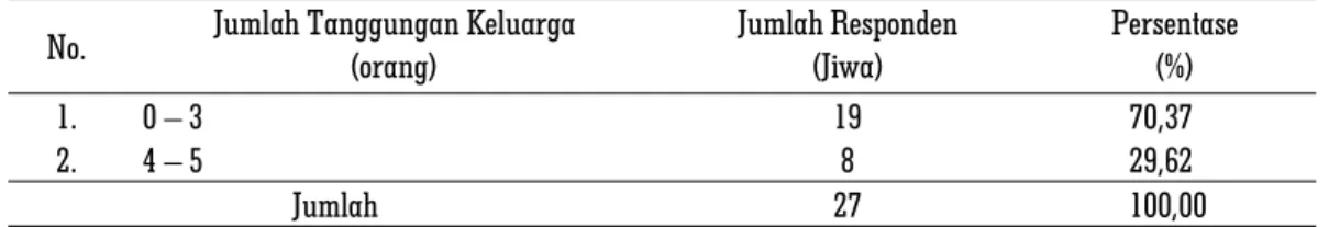 Tabel 4. Jumlah Tanggungan Keluarga Responden di PT. Putra Intisultra Perkasa Desa Waturapa, 2015 No