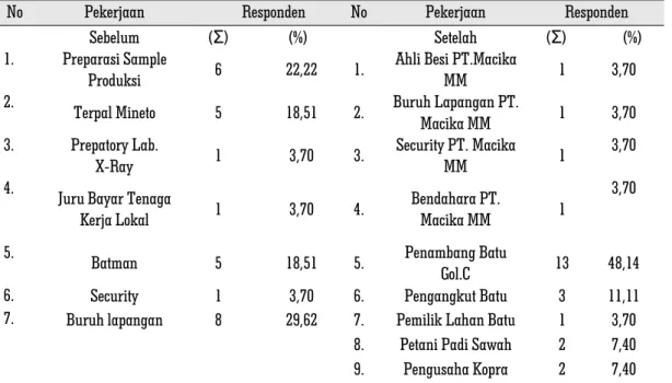 Tabel 5. Eksistensi Tenaga Kerja Lokal PT.Putra Intisultra Perkasa Sebelum dan Setelah Berlakunya Kebijakan Pembangunan Smelter.