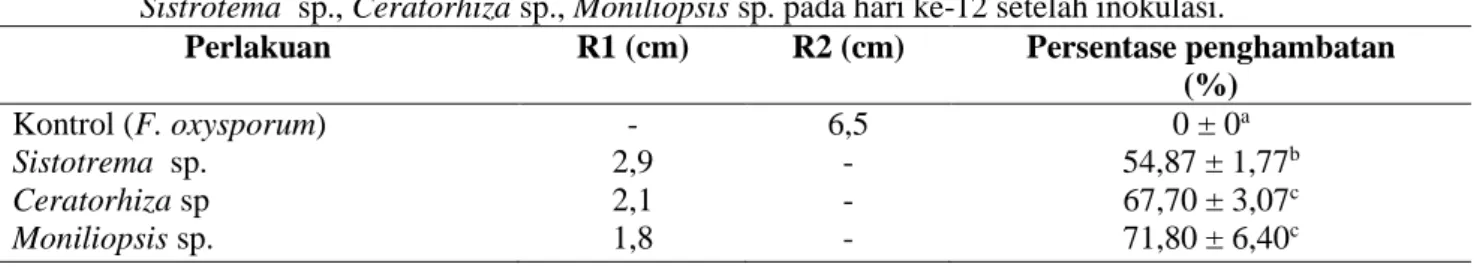 Tabel 1.  Hasil  uji  statistik  persentase  penghambatan  pertumbuhan  F.  oxysporum  oleh  fungi  endofit  Sistrotema  sp., Ceratorhiza sp., Moniliopsis sp